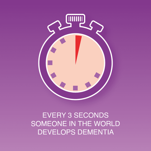 Every three seconds, someone in the world develops dementia.
