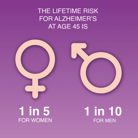 The lifetime risk for Alzheimer's at age 45 is 1 in 5 for women and 1 in 10 for men.