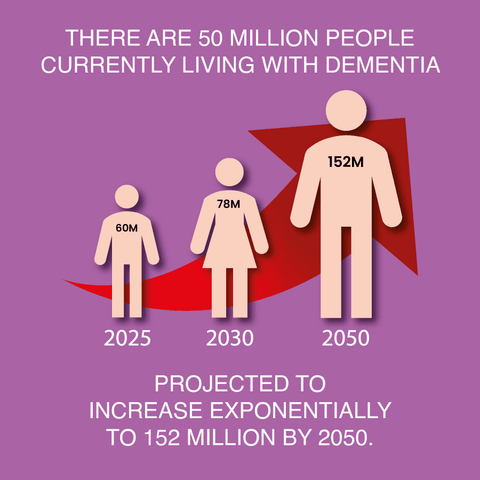 There are 50 million people currently living with dementia, projected to increase to 60 million by 2025, 78 million by 2030 and 152 million by 2050.