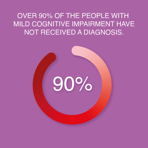 Over 90% of people with mild cognitive impairment have not received a diagnosis.
